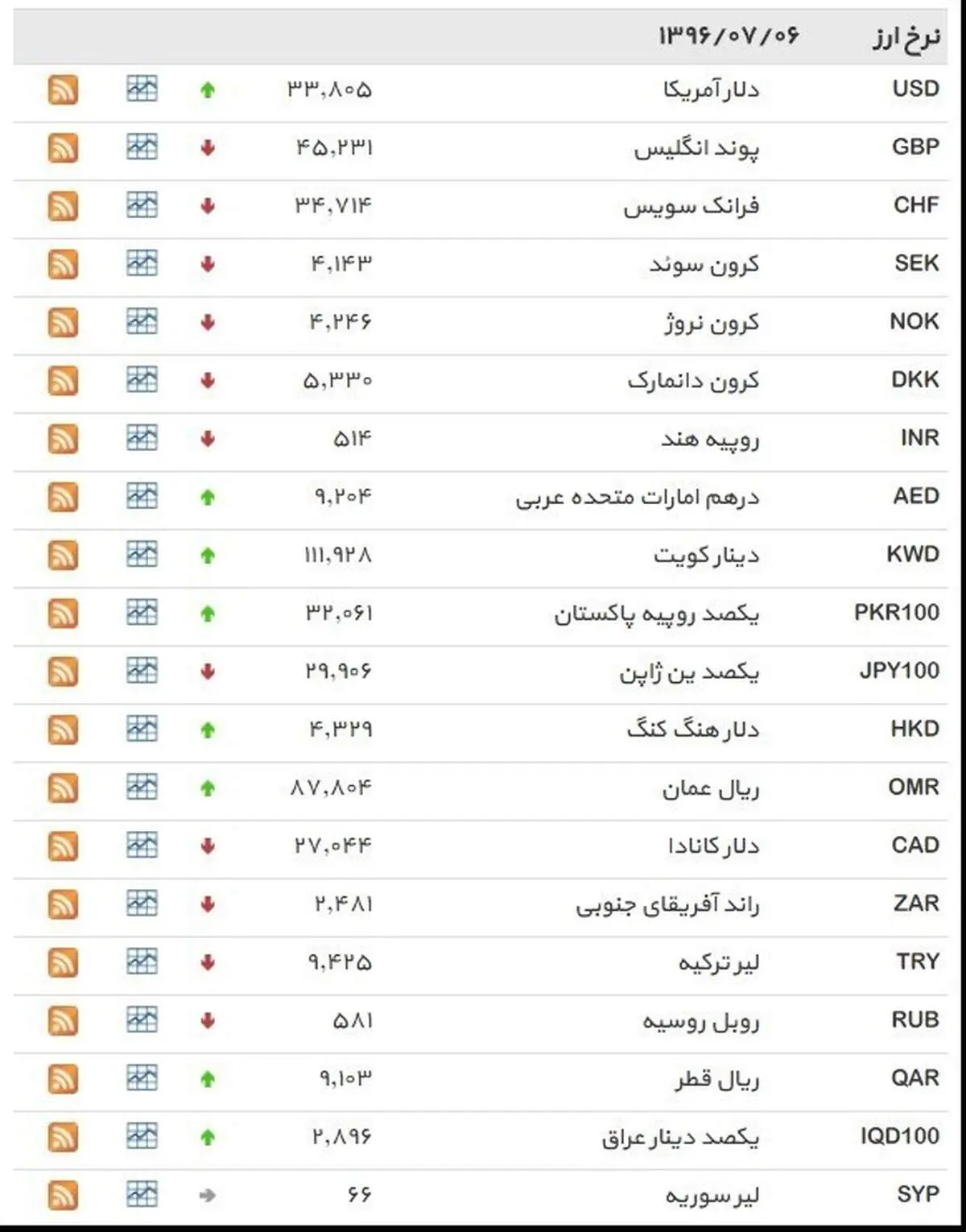 نرخ ۳۹ نوع ارز بانکی پنجشنبه