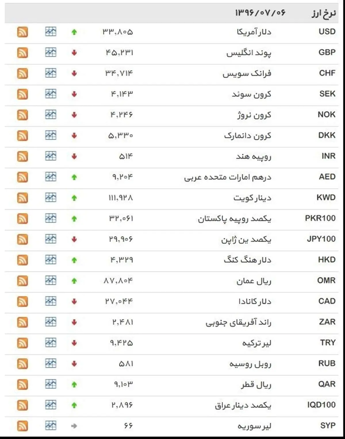 نرخ ۳۹ نوع ارز بانکی پنجشنبه