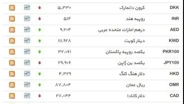 نرخ ۳۹ نوع ارز بانکی پنجشنبه