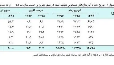 تحول جدید در بازار مسکن