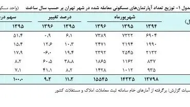 تحول جدید در بازار مسکن