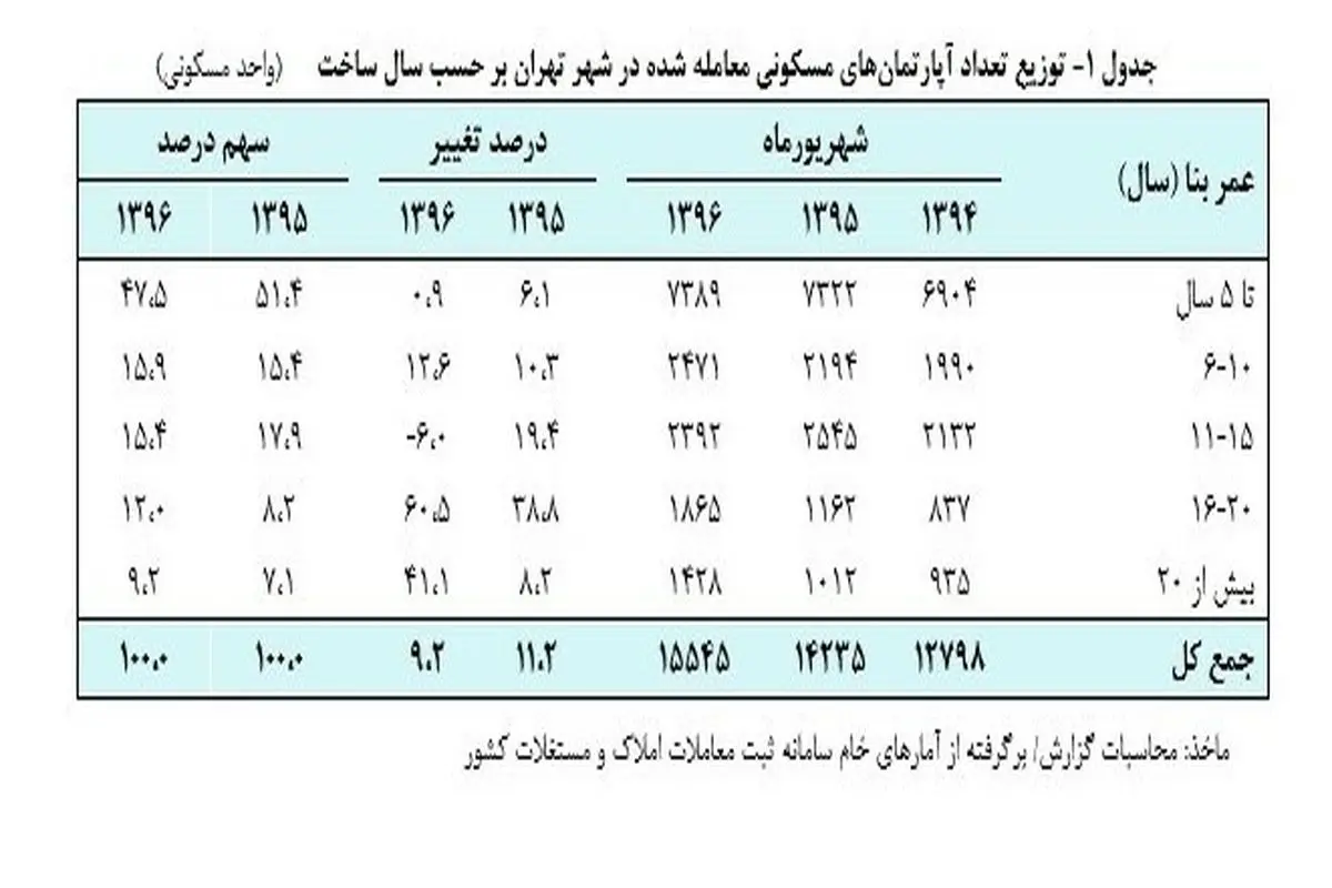 تحول جدید در بازار مسکن