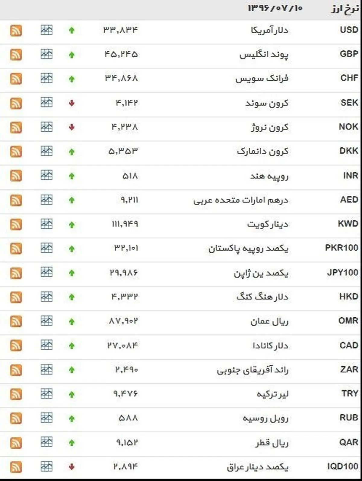 نرخ ۳۹ نوع ارز بانکی دوشنبه