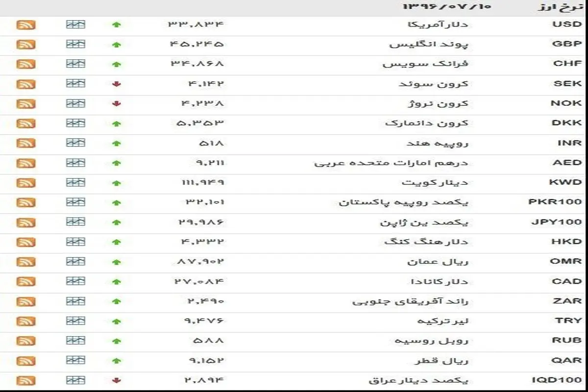 نرخ ۳۹ نوع ارز بانکی دو‌شنبه