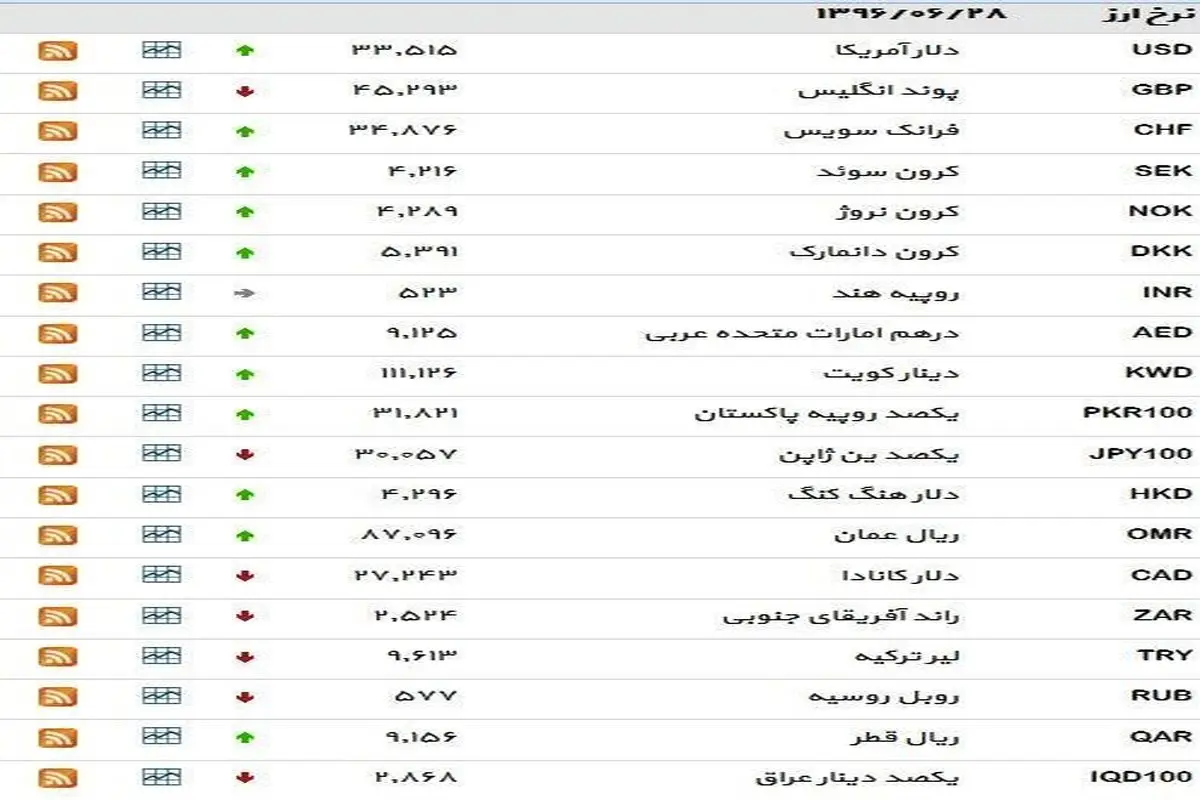 نرخ ۳۹ نوع ارز بانکی سه‌شنبه