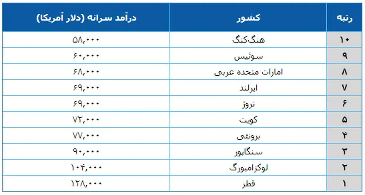 ثروتمندترین کشورهای جهان کدامند؟