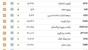 نرخ ۳۹ نوع ارز بانکی شنبه