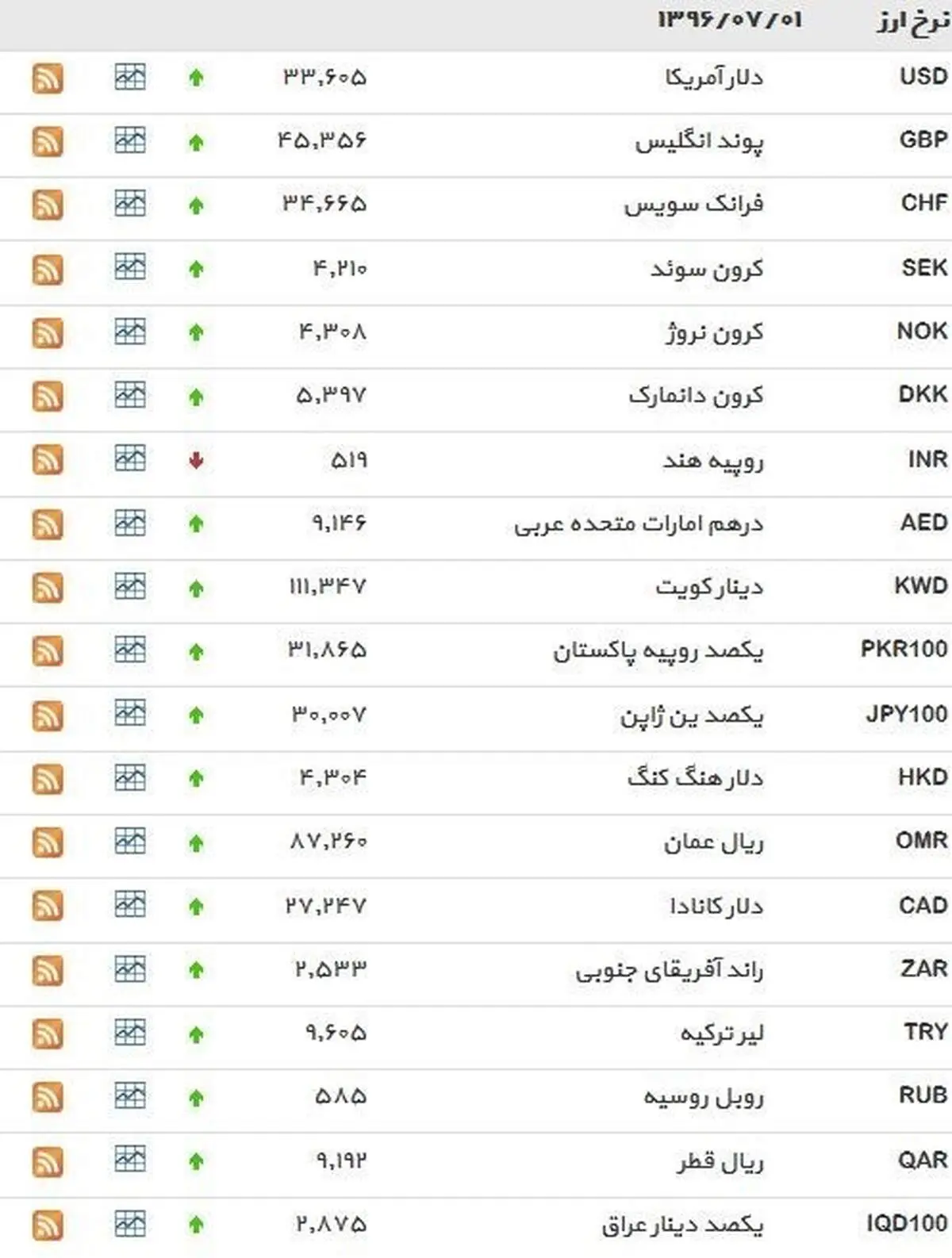 نرخ ۳۹ نوع ارز بانکی شنبه