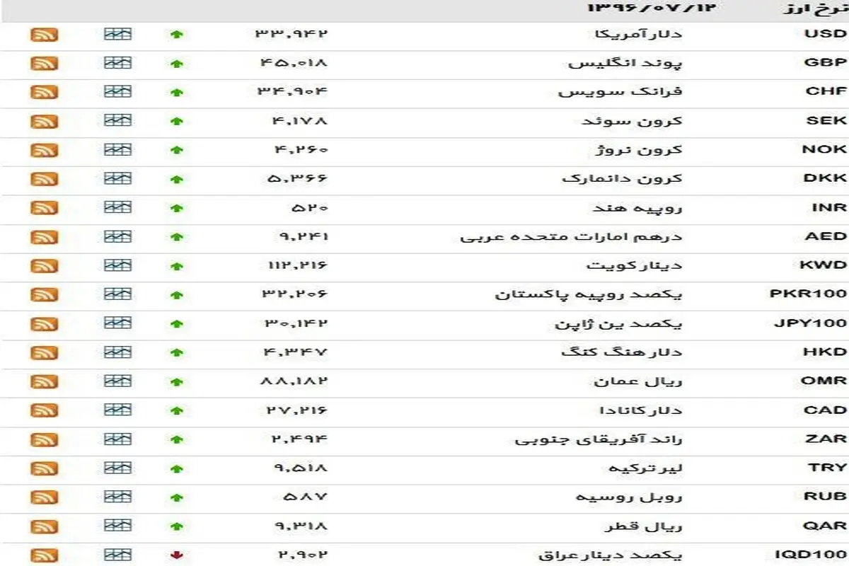 نرخ ۳۹ نوع ارز بانکی روز چهارشنبه