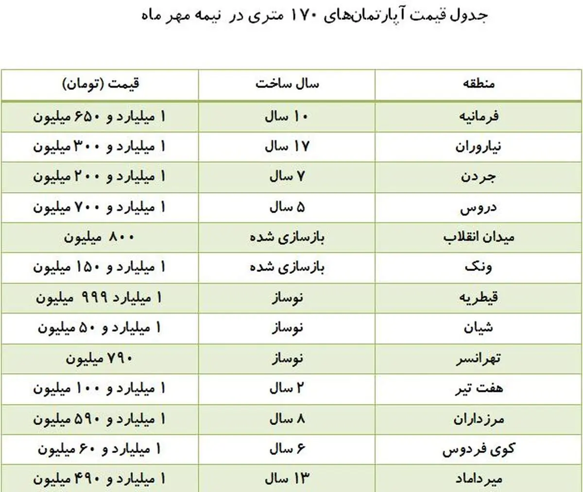 بازار خرید و فروش آپارتمان‌های ۱۷۰ متری + جدول قیمت‌ها