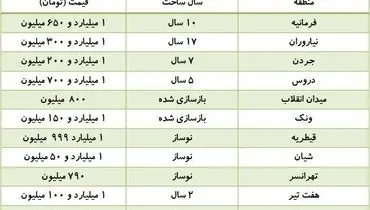 بازار خرید و فروش آپارتمان‌های ۱۷۰ متری + جدول قیمت‌ها