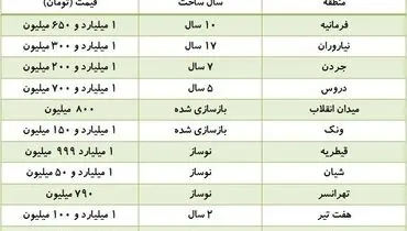 بازار خرید و فروش آپارتمان‌های ۱۷۰ متری + جدول قیمت‌ها