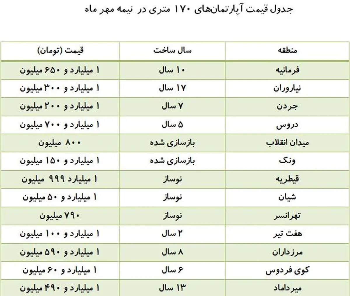 بازار خرید و فروش آپارتمان‌های ۱۷۰ متری + جدول قیمت‌ها