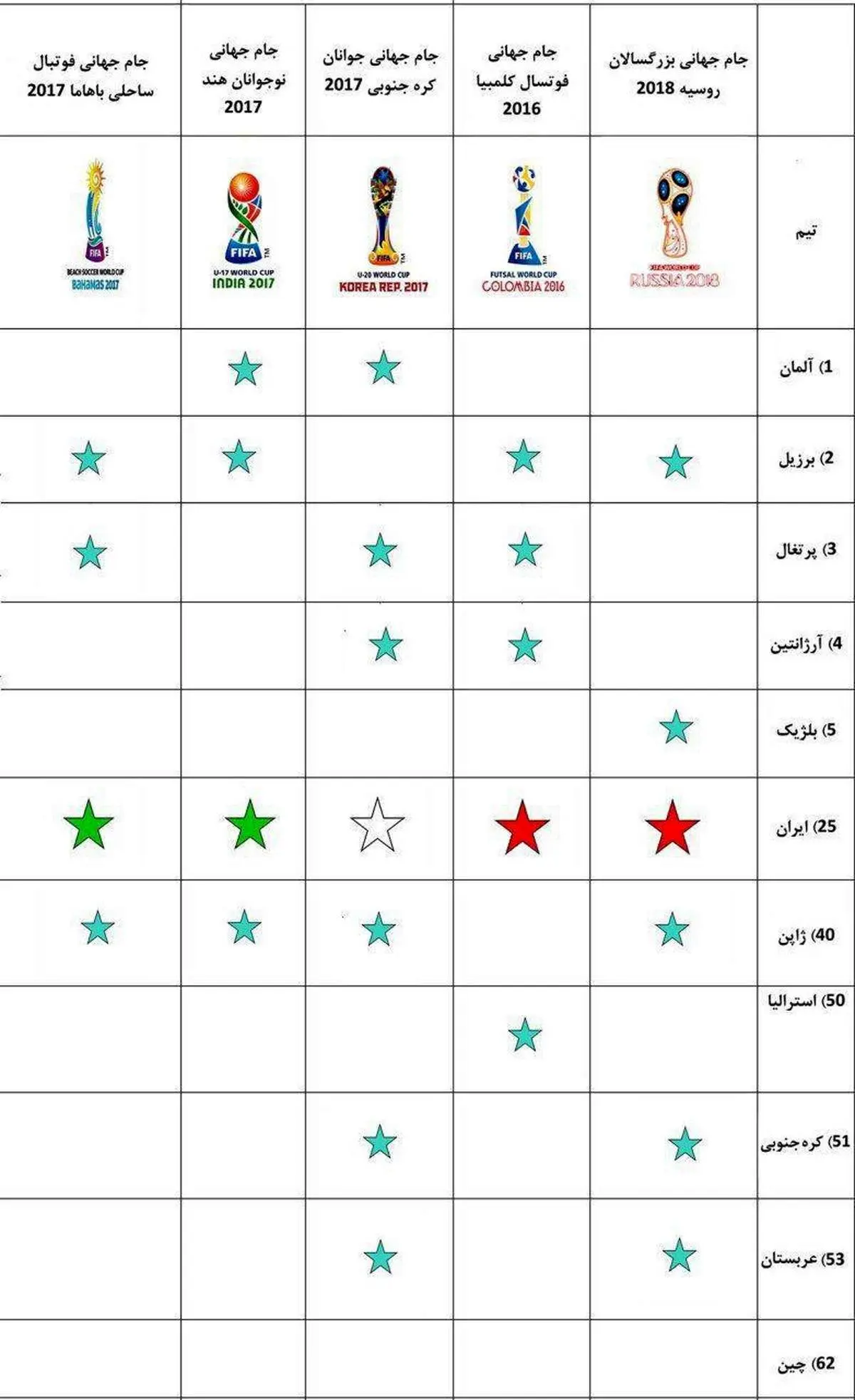 صعود ۵ تیم ملی ایرانی به ۵ جام جهانی
