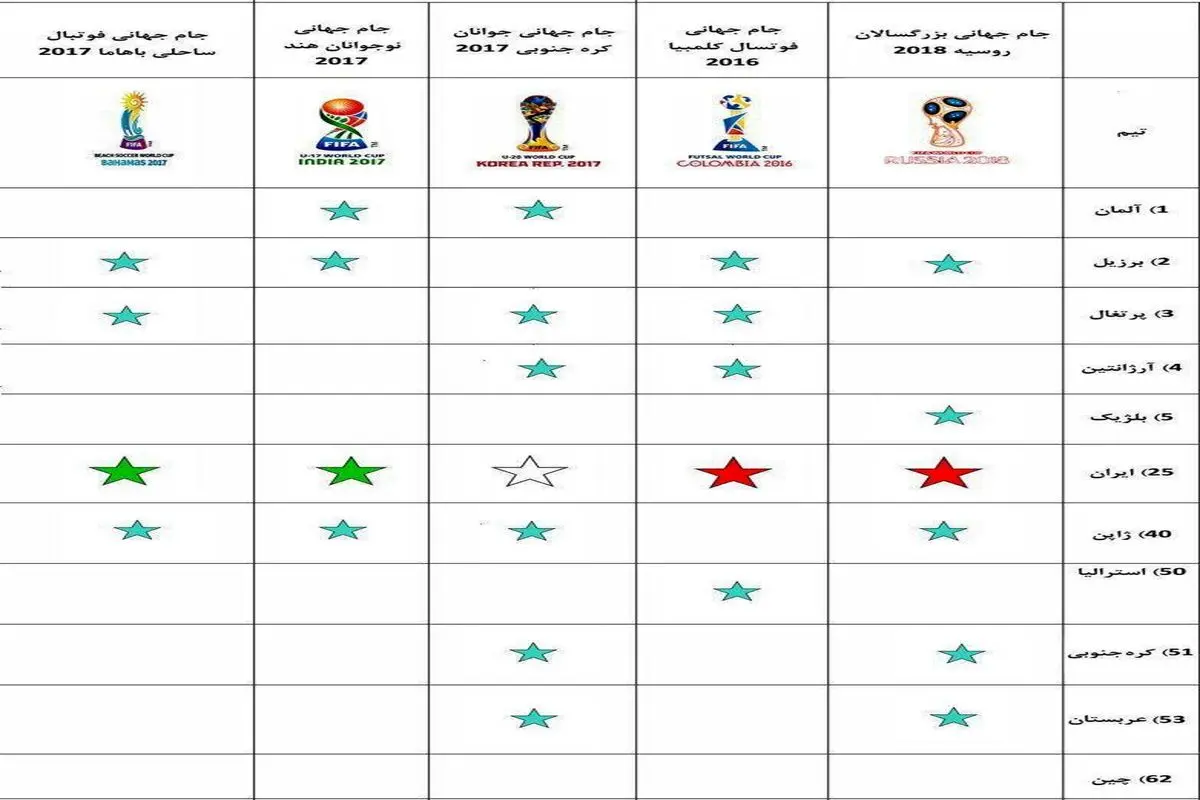 صعود ۵ تیم ملی ایرانی به ۵ جام جهانی