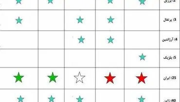 صعود ۵ تیم ملی ایرانی به ۵ جام جهانی