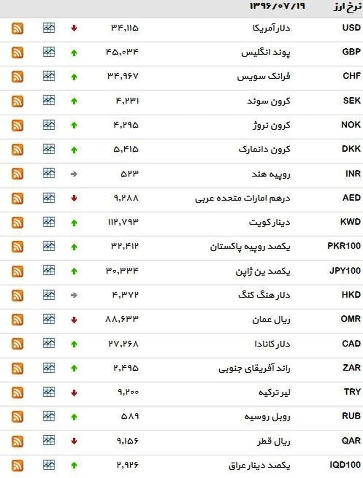 نرخ ۳۹ نوع ارز بانکی چهارشنبه