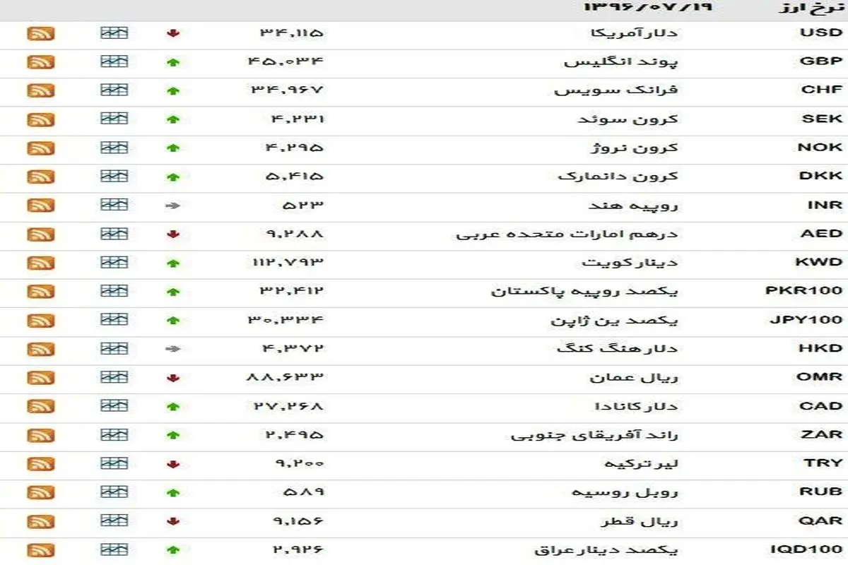 نرخ ۳۹ نوع ارز بانکی چهار‌شنبه