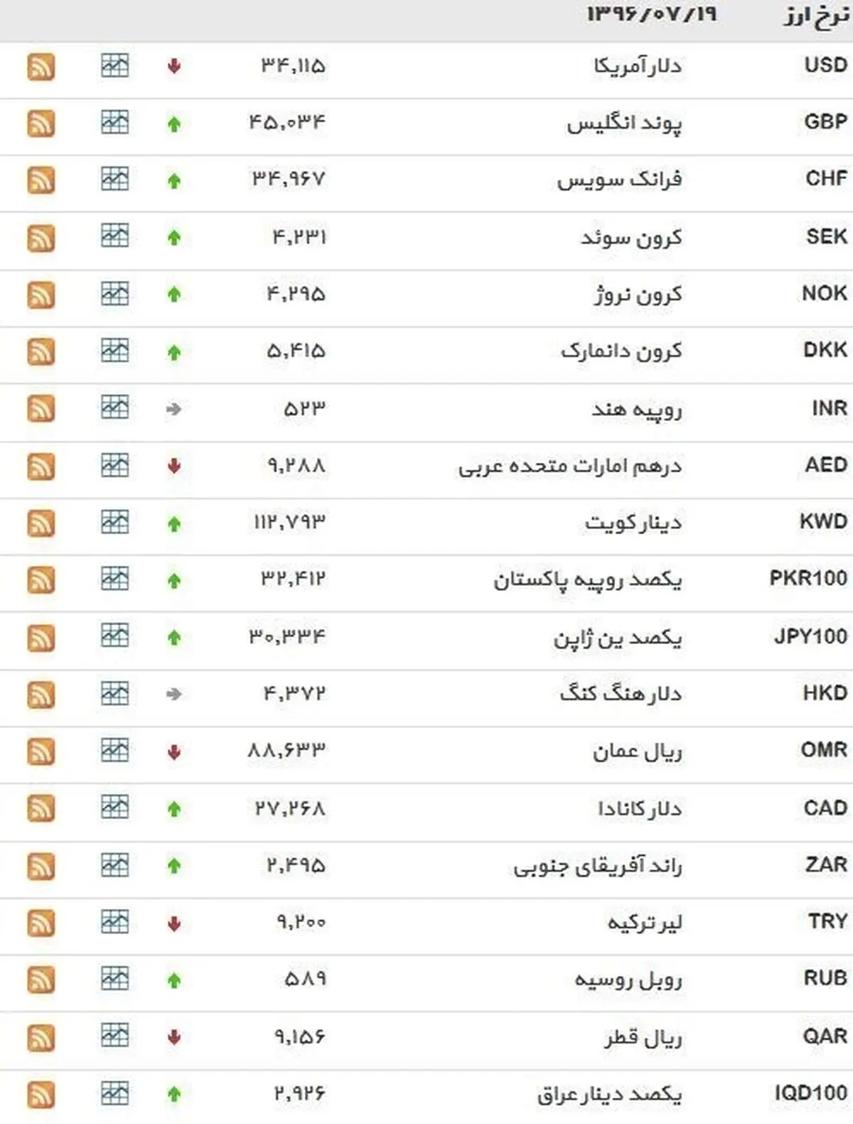 نرخ ۳۹ نوع ارز بانکی چهار‌شنبه