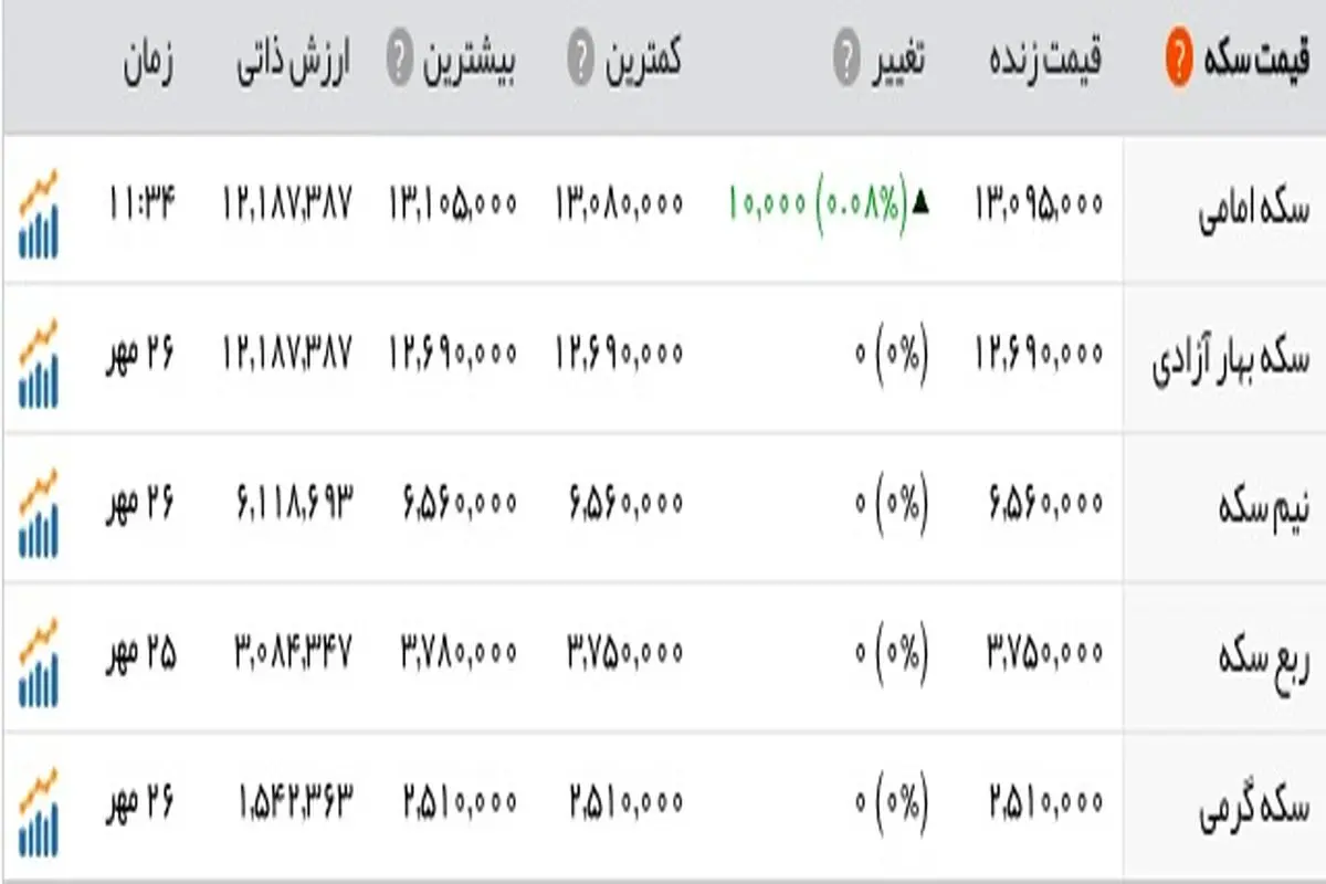 کاهش ارزش دلار در بازارها