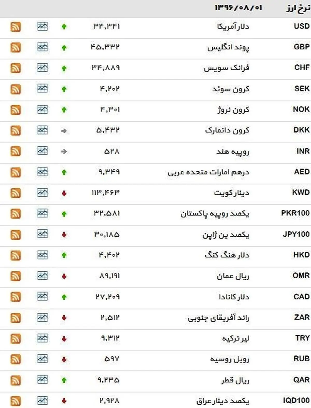 نرخ ۳۹ نوع ارز بانکی ‌دوشنبه