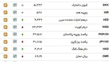 نرخ ۳۹ نوع ارز بانکی ‌دوشنبه