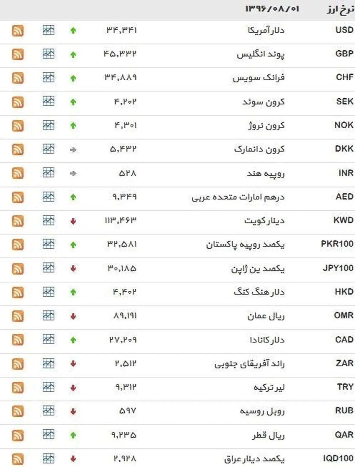 نرخ ۳۹ نوع ارز بانکی ‌دوشنبه
