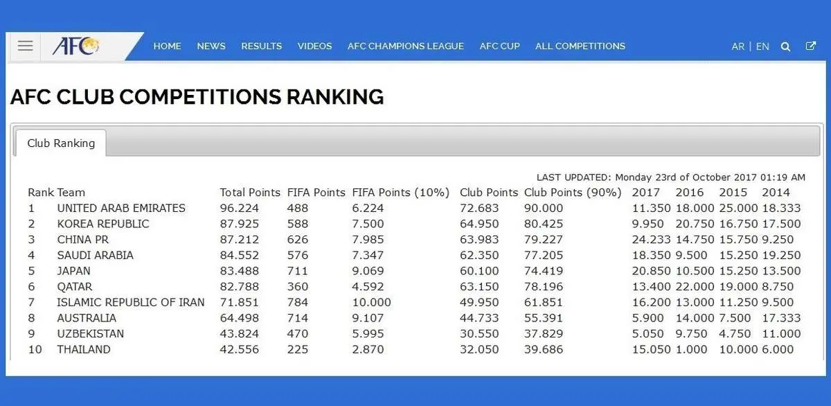 تمجید AFC از تیم ملی فوتبال نوجوانان ایران