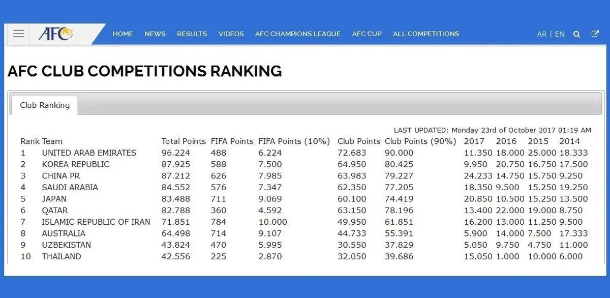 تمجید AFC از تیم ملی فوتبال نوجوانان ایران
