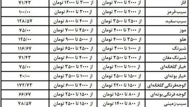 سود ۲۴۰ درصدی هندوانه برای میوه‌فروشان!