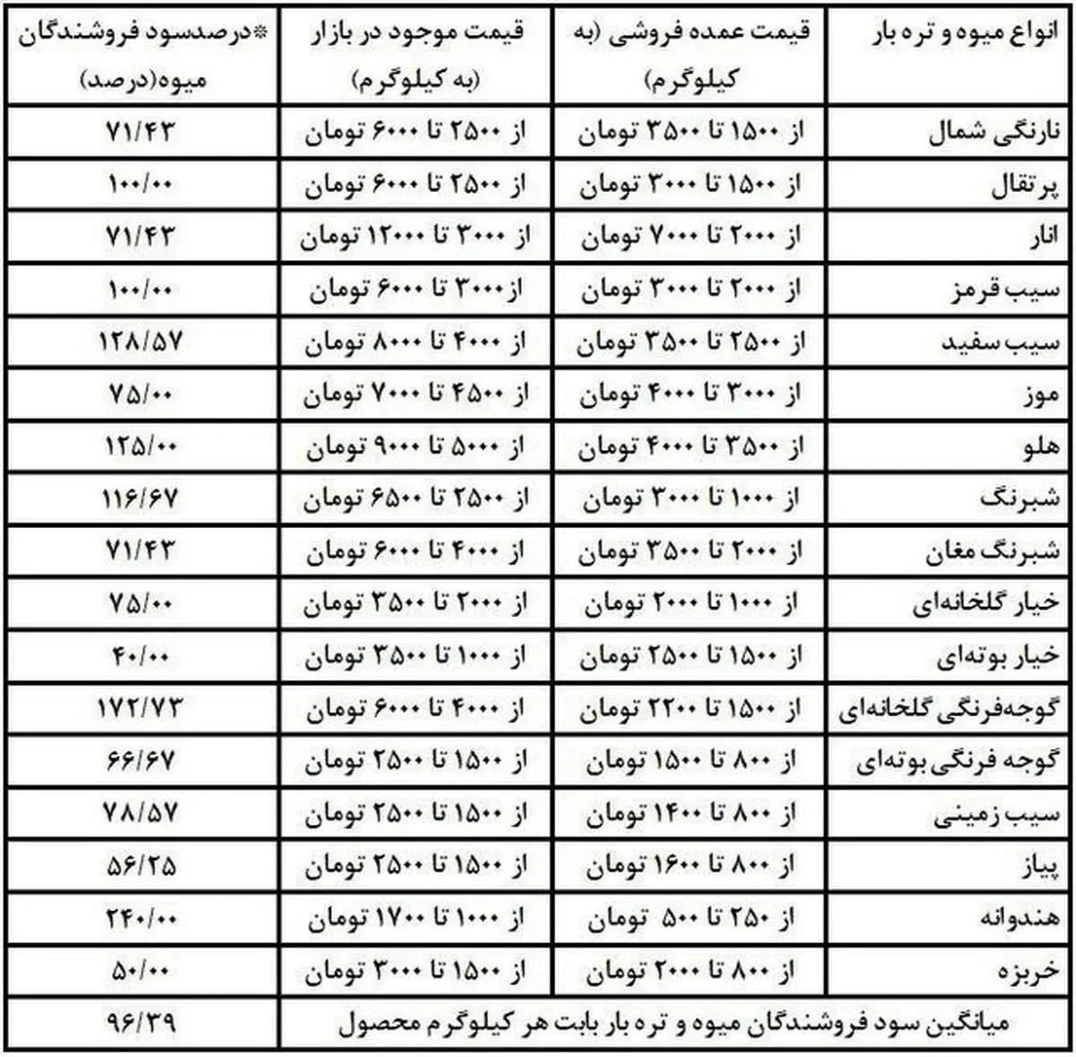 سود ۲۴۰ درصدی هندوانه برای میوهفروشان!