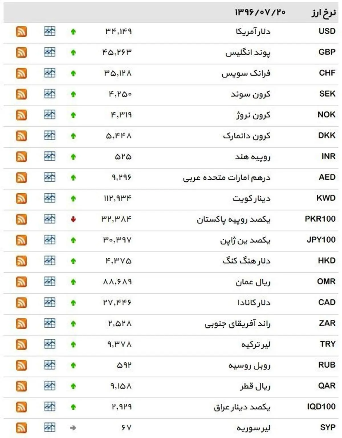 نرخ ۳۹ نوع ارز بانکی پنجشنبه