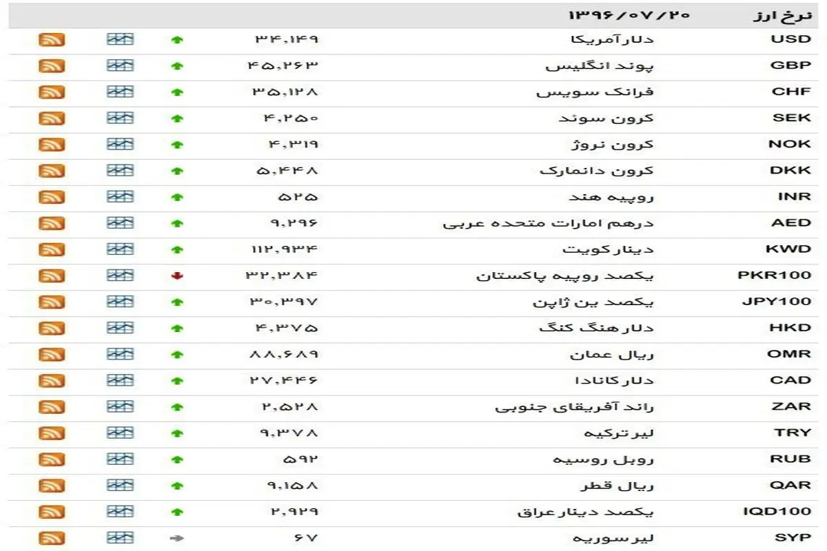 نرخ ۳۹ نوع ارز بانکی پنجشنبه