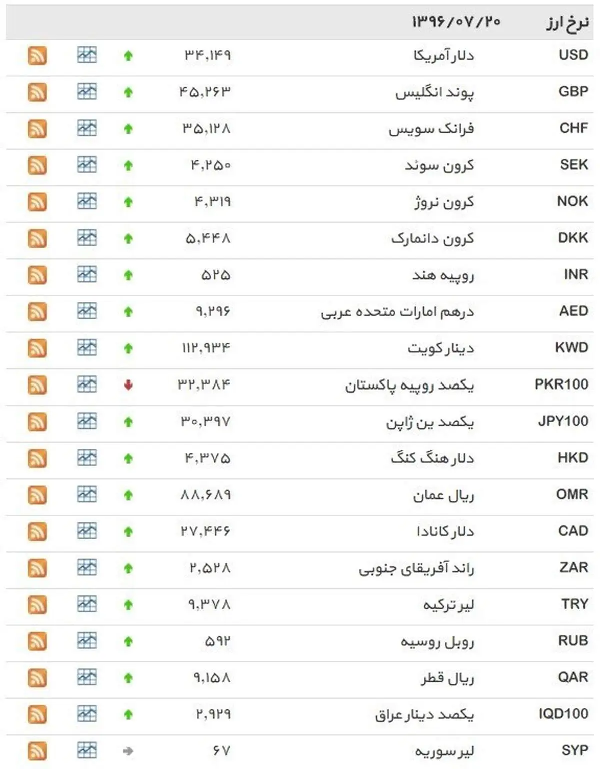 نرخ ۳۹ نوع ارز بانکی پنجشنبه