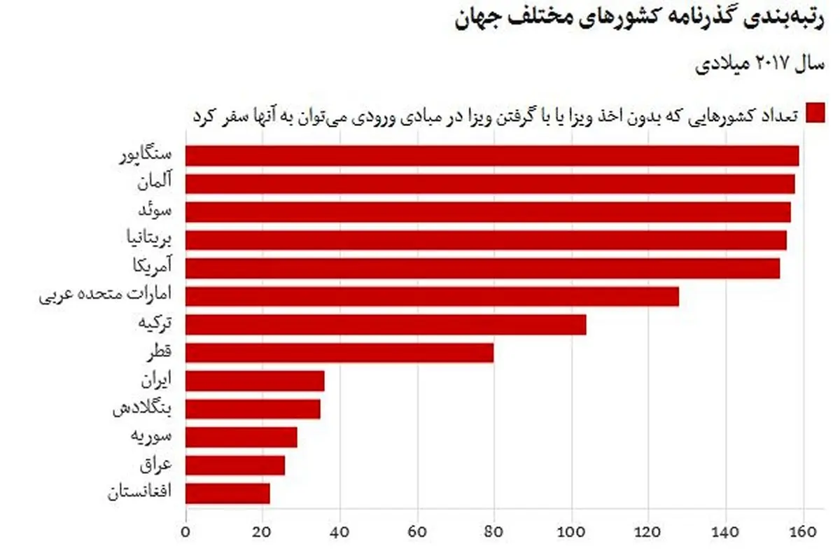 قدرت گذرنامه های مردم کشورها در یک نگاه