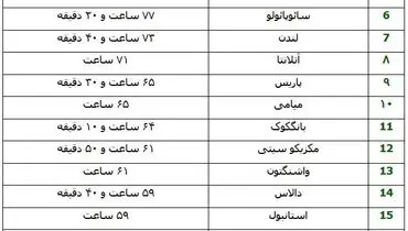 اسامی پرترافیک ترین شهرهای بزرگ دنیا!