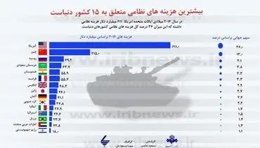 چه کشورهایی بیشترین هزینه نظامی را دارند؟