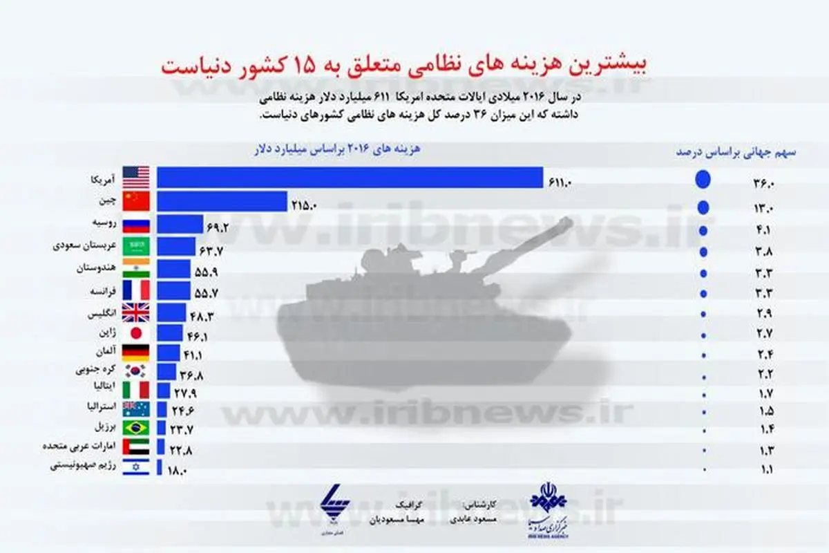 چه کشورهایی بیشترین هزینه نظامی را دارند؟