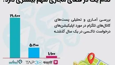 مقایسه سهم اپلیکیشن‌های درخواست تاکسی از محتوای کانال‌های تلگرام