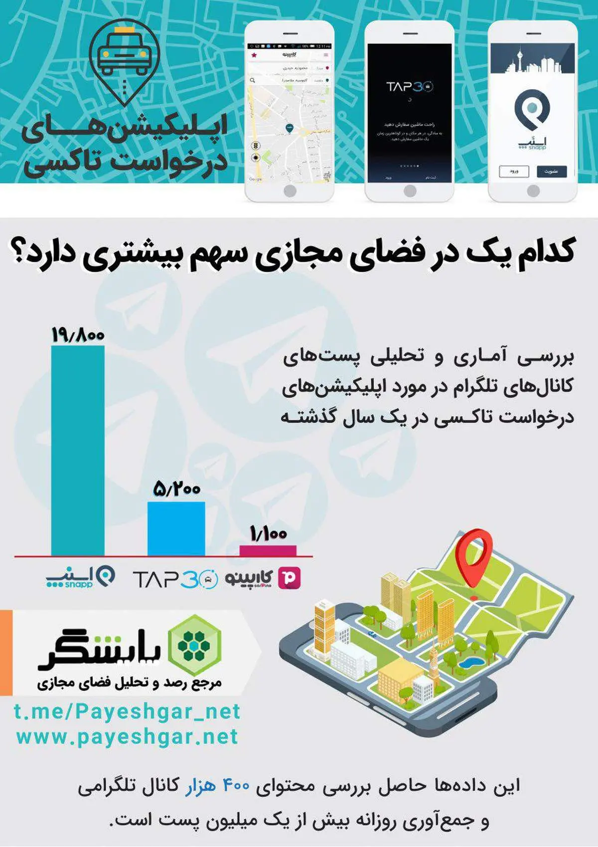 مقایسه سهم اپلیکیشن‌های درخواست تاکسی از محتوای کانال‌های تلگرام
