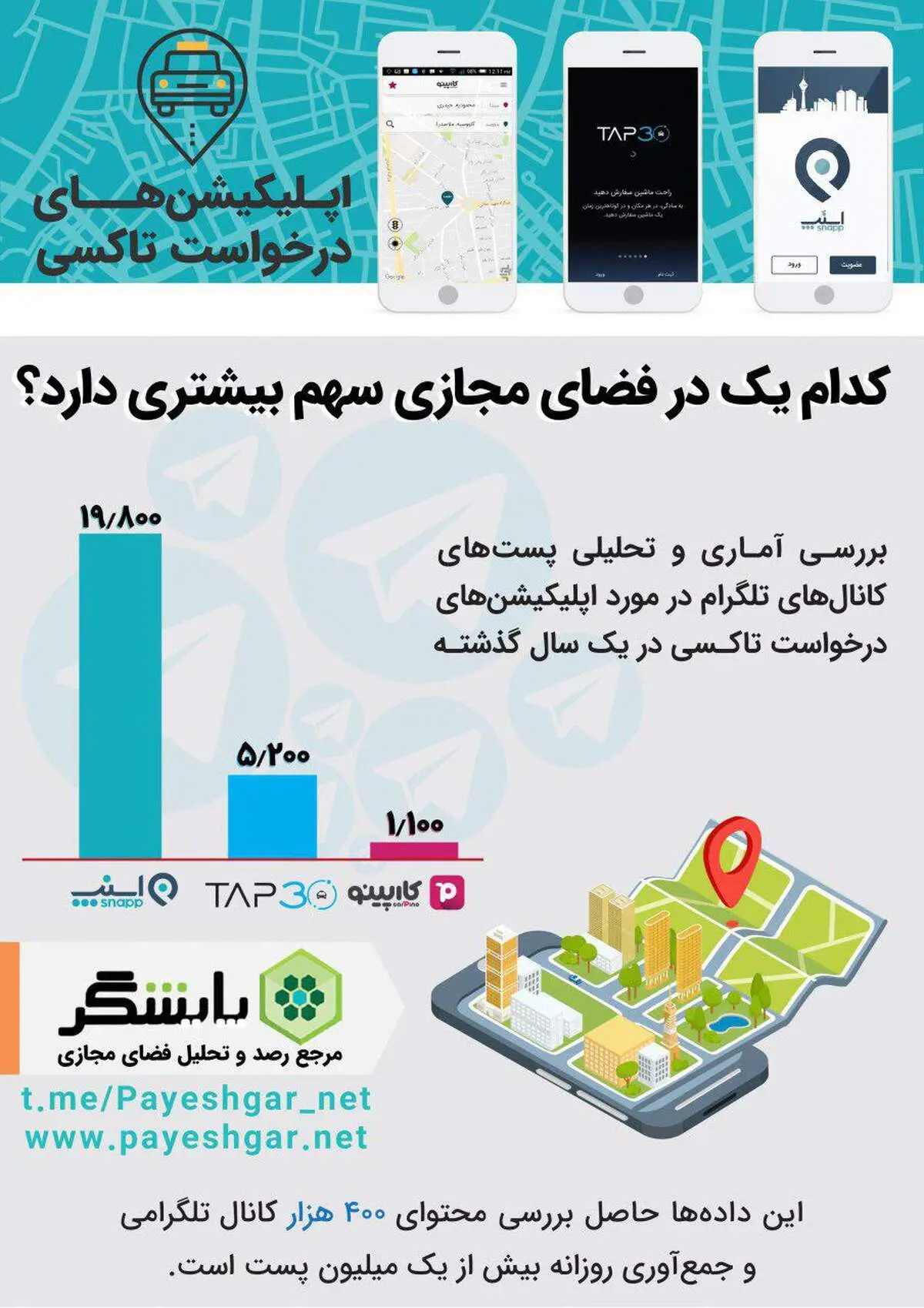 مقایسه سهم اپلیکیشن‌های درخواست تاکسی از محتوای کانال‌های تلگرام