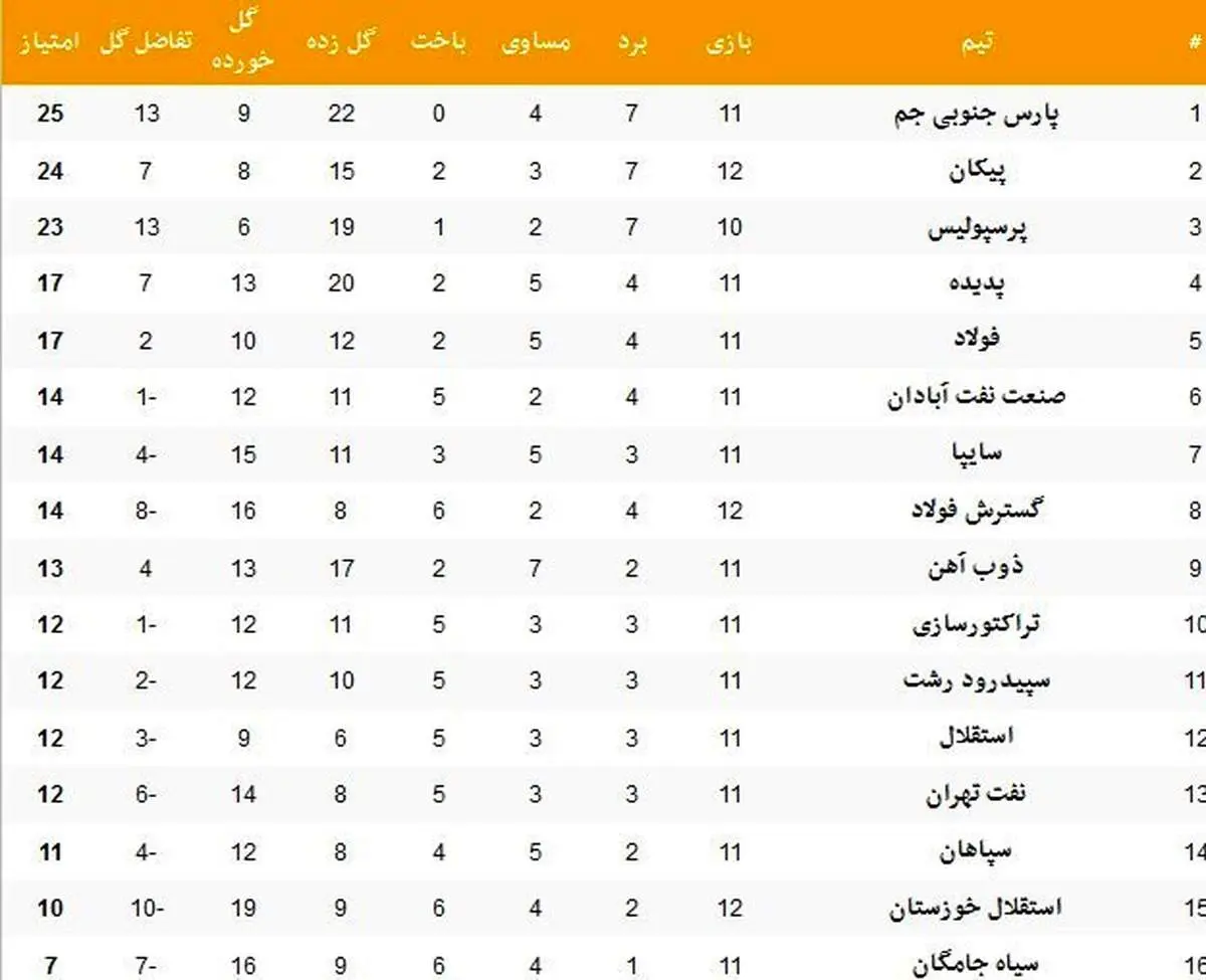 جدول لیگ برتر در پایان بازیهای امروز