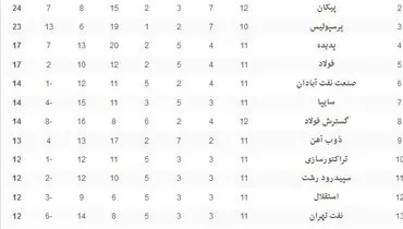جدول لیگ برتر در پایان بازی‌های امروز