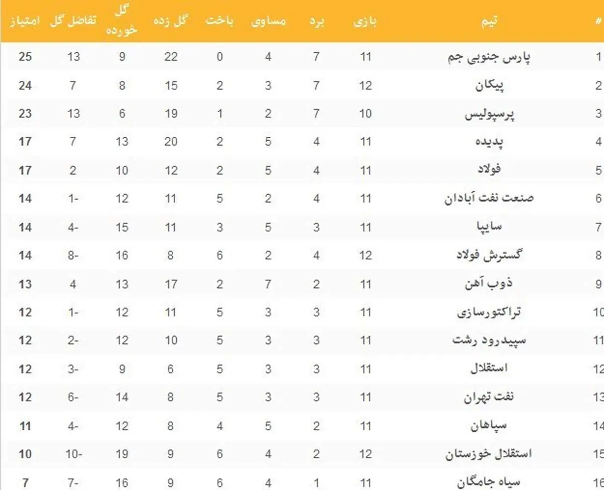 جدول لیگ برتر در پایان بازی‌های امروز