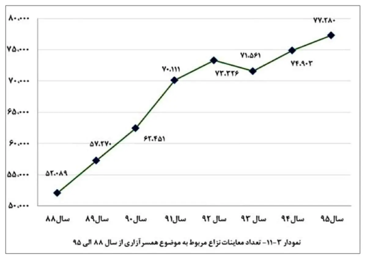 آمارهای خشونت خانگی به روایت پزشکیقانونی