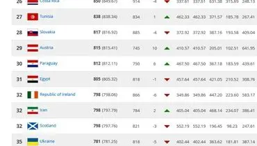 سکوی مشترک سطح فوتبال ایران با اسکاتلند و جمهوری ایرلند+عکس
