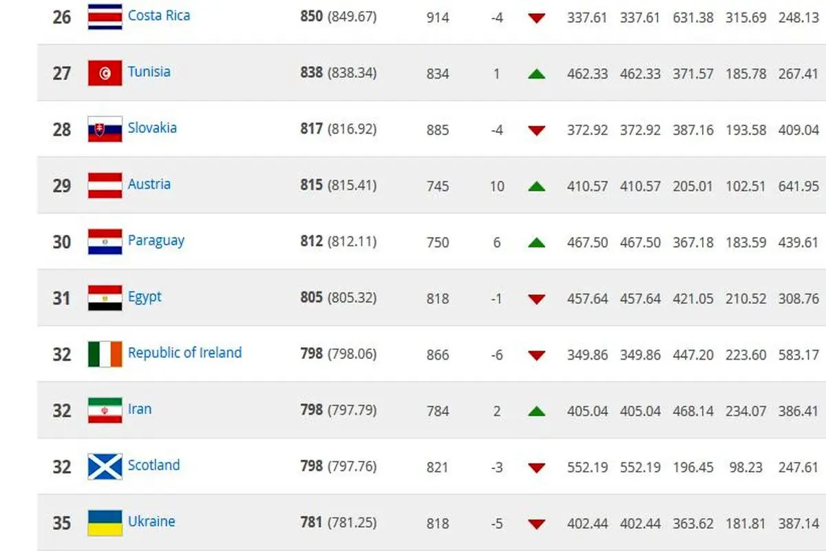 سکوی مشترک سطح فوتبال ایران با اسکاتلند و جمهوری ایرلند+عکس