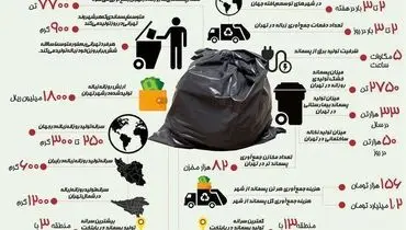 تهرانی‌ها چند برابر مردم شهر‌های جهان زباله تولید می‌کنند؟ +عکس
