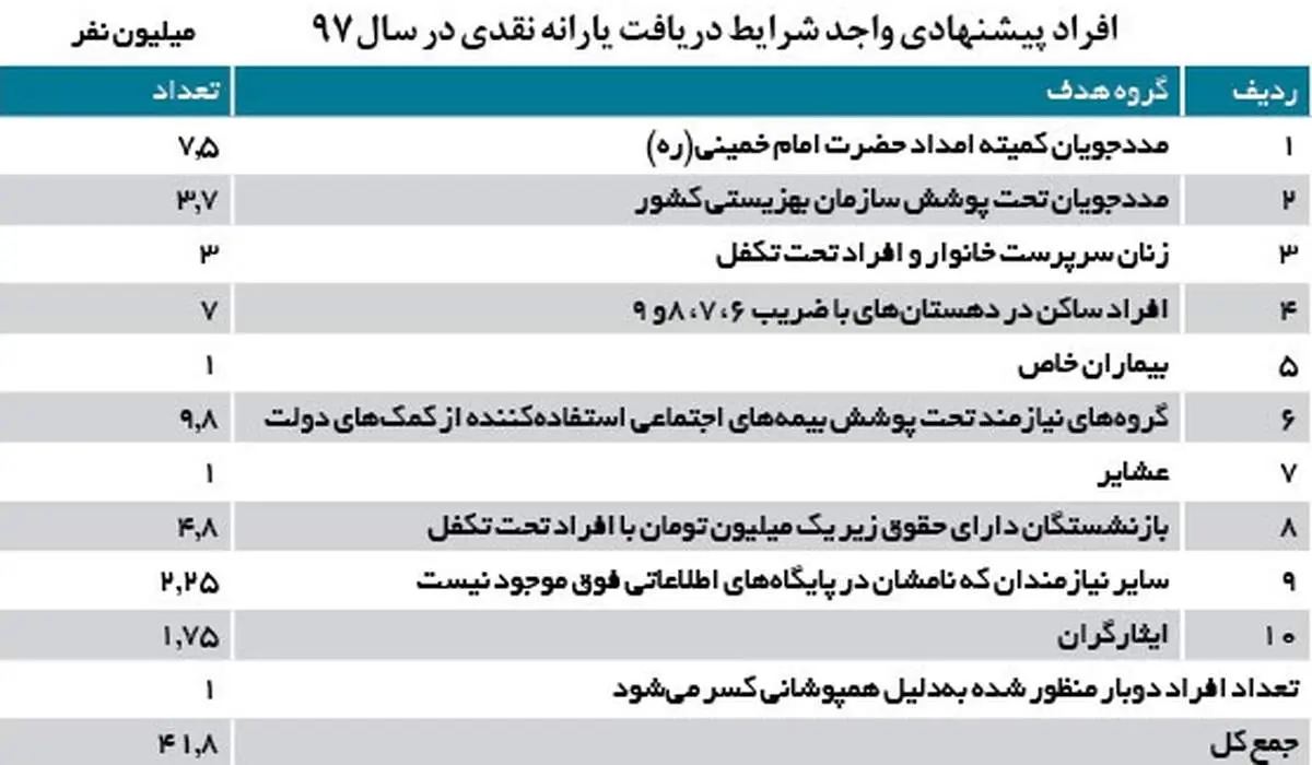 یارانه سال ۹۷ چگونه محاسبه می شود؟