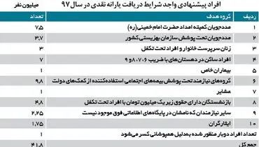 یارانه سال ۹۷ چگونه محاسبه می شود؟